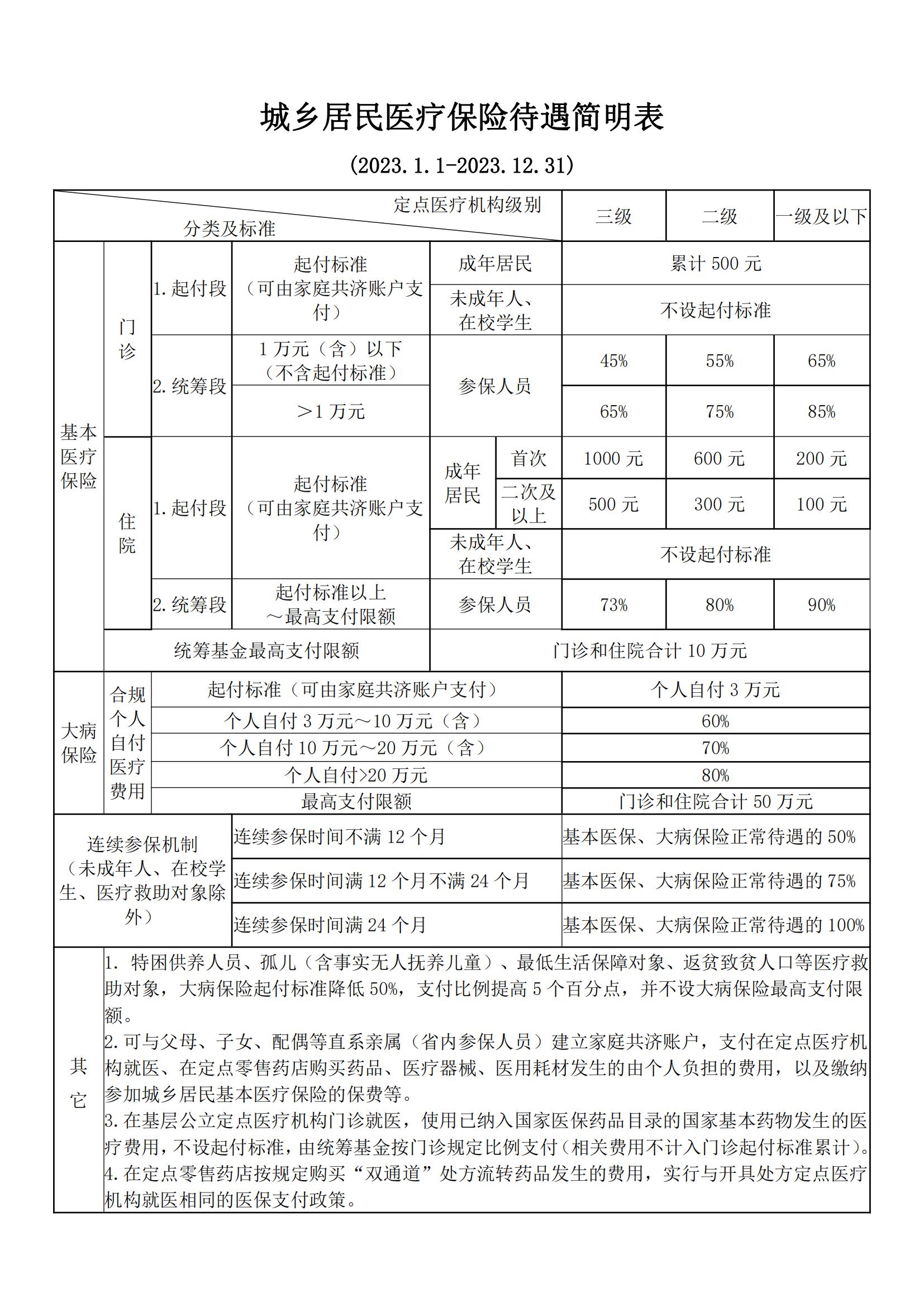 2023年职工医保、居民医保待遇简明表_01.jpg